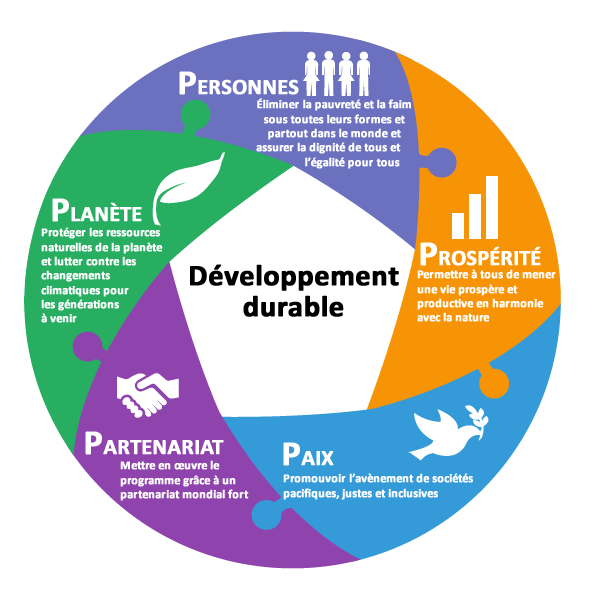 Comprendre les objectifs du développement durable