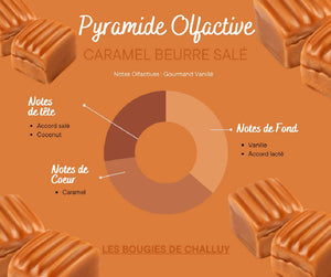 Pyramide Olfactive Caramel Beurre Salé Les Bougies de Challuy-fi34848588x1001