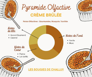 Pyramide Olfactive - Crème Brûlée - Les Bouies de Challuy - Made In Nièvre - Nevers-fi35517684x1001