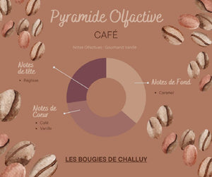 Pyramide Olfactive Café Les Bougies de Challuy-fi34846038x1001
