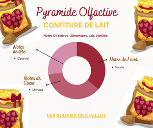 Pyramide Olfactive - Confiture de Lait - Les Bougies de Challuy - Made In Nièvre - Nevers-fi35517582x1001