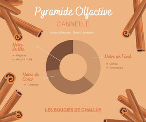 Pyramide Olfactive Cannelle Les Bougies de Challuy-fi34846179x1001